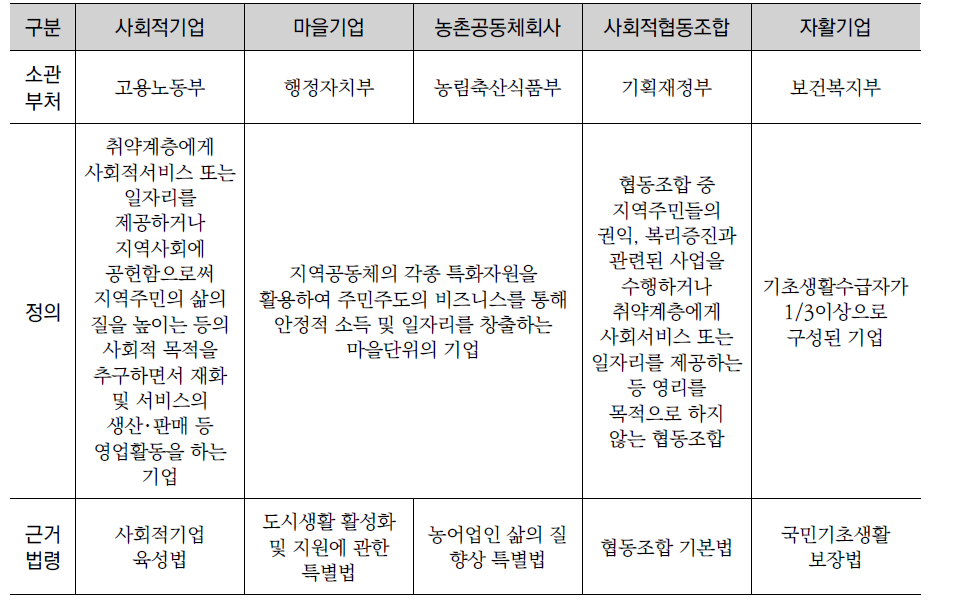 사회적기업과 유사사업 현황 및 내용