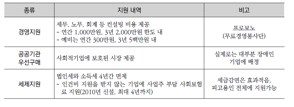 고용노동부의 사회적기업 지원