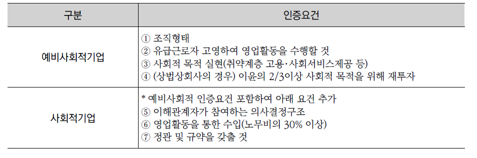 사회적기업과 예비사회적기업의 차이점