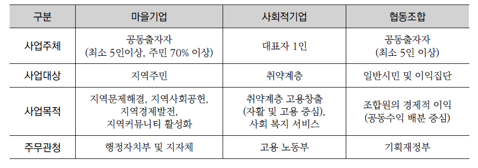 마을기업, 사회적기업, 협동조합 비교