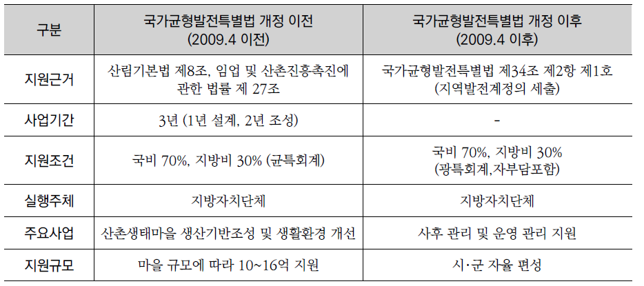 국가균형발전특별법 개정에 의한 산촌마을 지원 변화