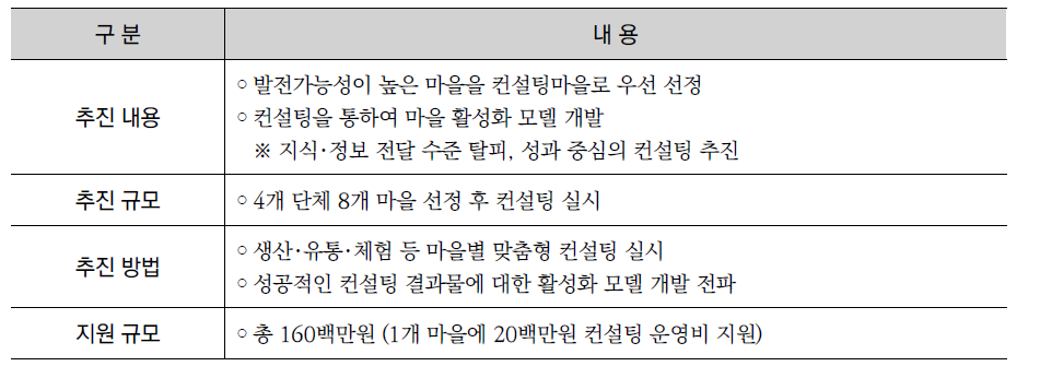 산촌생태마을 활성화를 위한 컨설팅