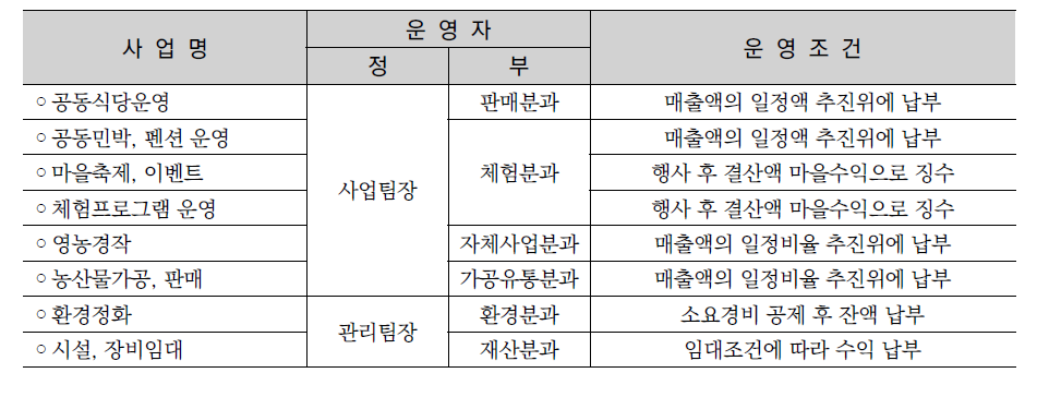 마을여건을 고려한 대상사업 자율결정