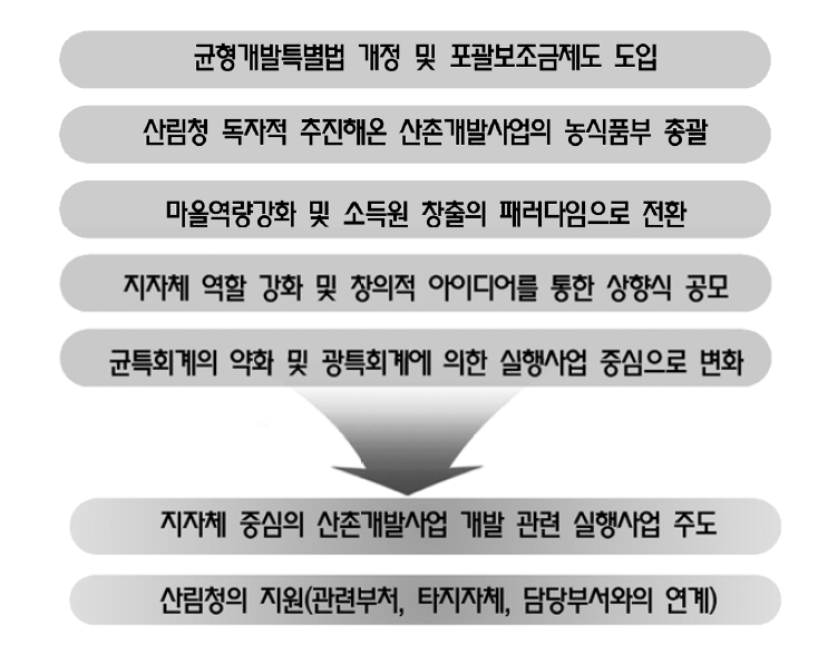 산림청 및 지자체의 역할과 방향 설정