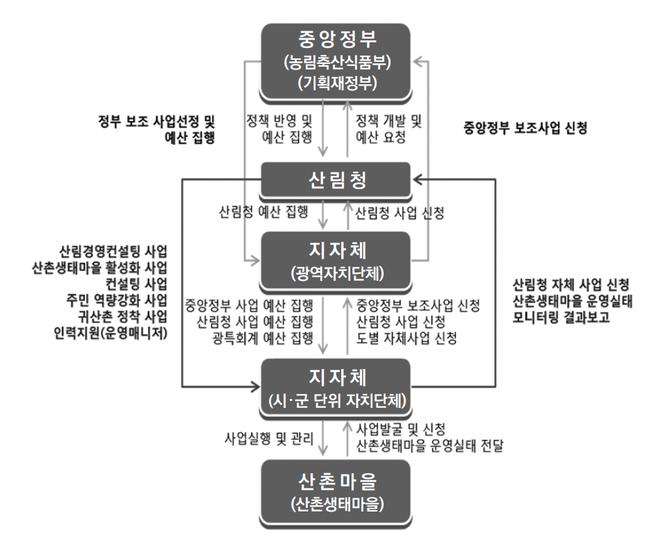 산촌진흥의 추진 체계