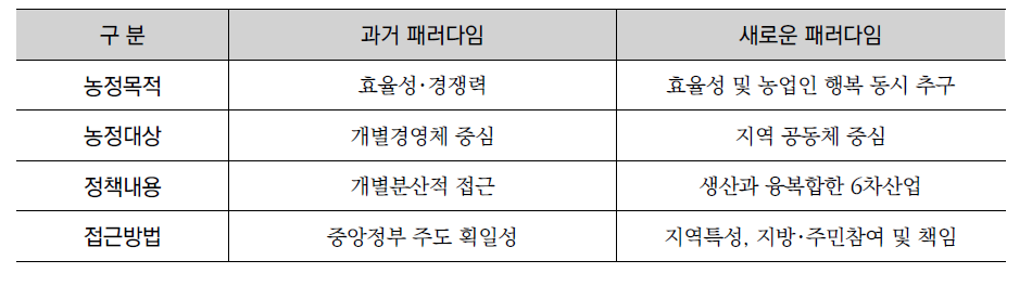 농정 패러다임의 변화