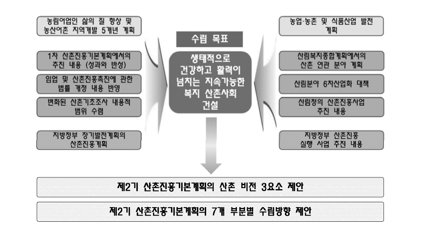 제2차 산촌진흥기본계획의 추진전략