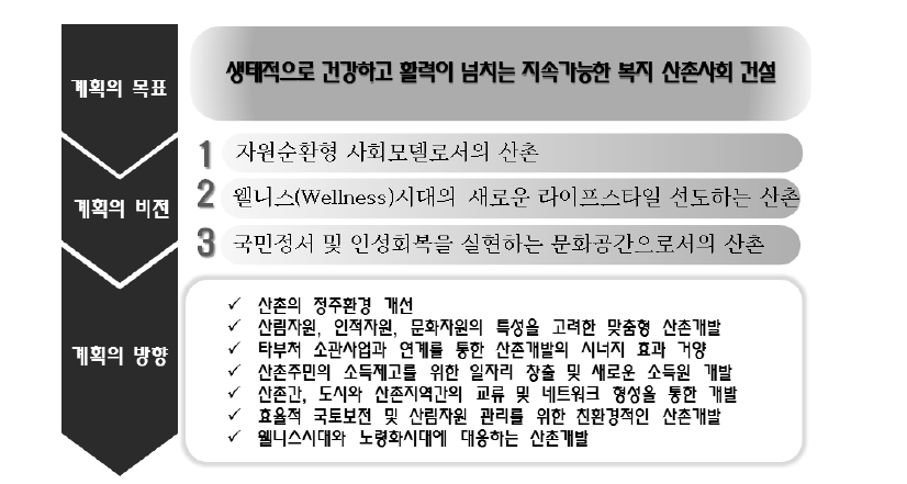 제2차 산촌진흥기본계획의 목표, 비전 및 계획 방향