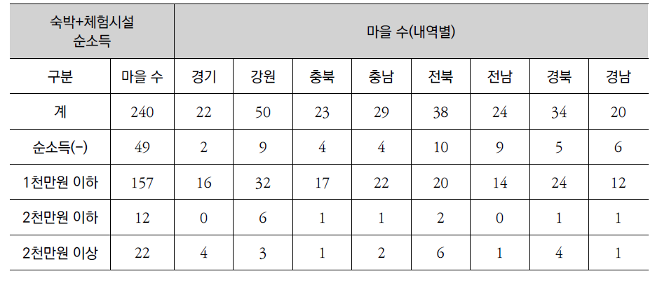 2011년 숙박 및 체험시설 활용 순소득 현황별, 각 도별 마을 수