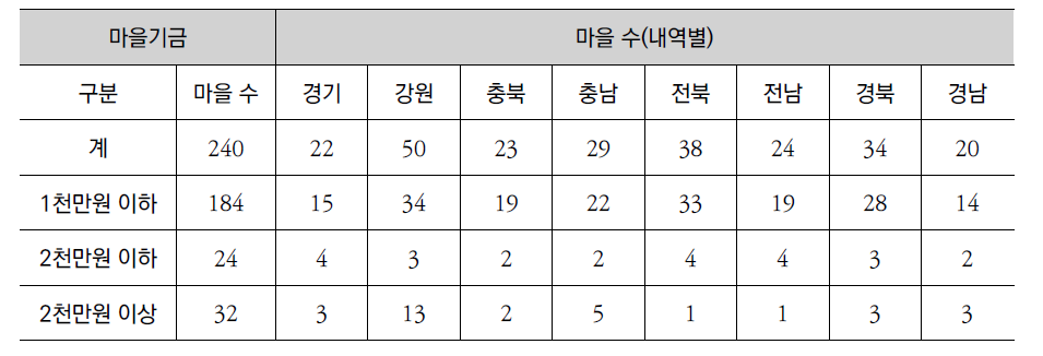 2011년 마을기금적립 금액별, 각 도별 마을 수