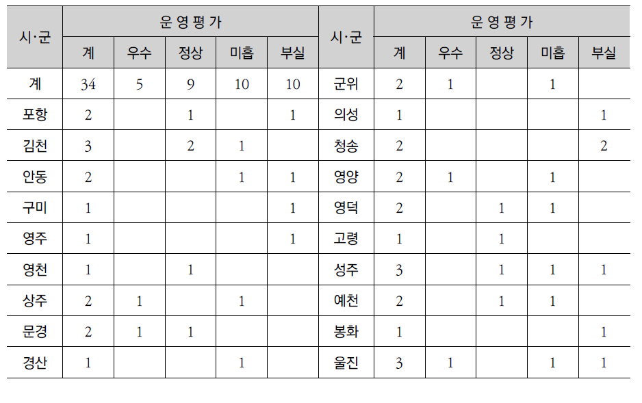 경상북도 산촌생태마을 시･군별 운영실태 분석결과 평가내용