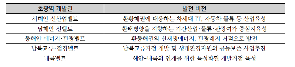 초광역권 개발과 발전비전