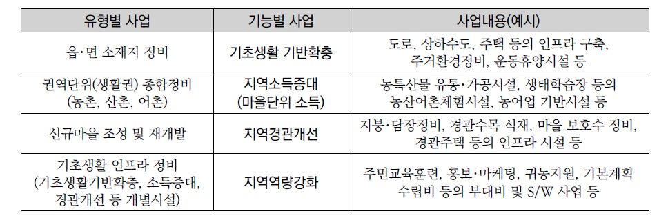 일반농산어촌개발사업 유형･기능별 사업내용