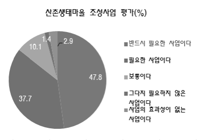 산촌생태마을 조성사업 평가