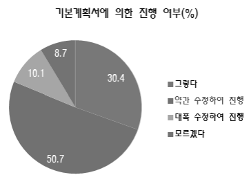 기본계획서에 의한 진행 여부