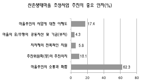 산촌생태마을 사업추진 중요 인자