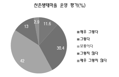 산촌생태마을 운영 평가