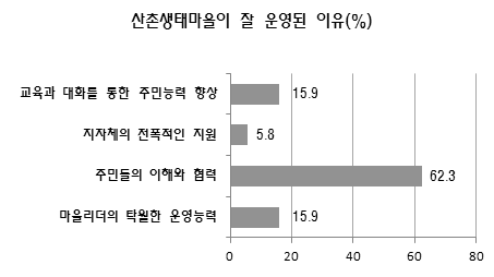 산촌생태마을 운영이 잘 된 이유