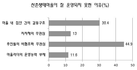 산촌생태마을 운영이 잘 못되는 이유