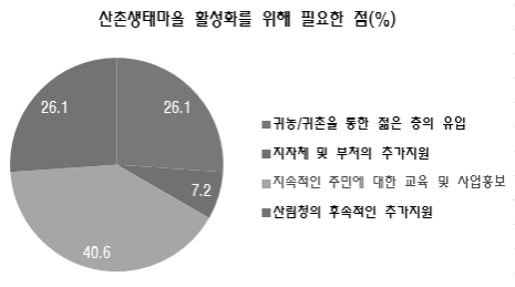 산촌생태마을 활성화를 위해 필요한 점