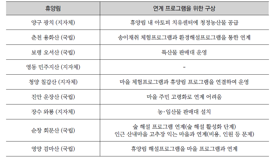 자연휴양림별 연계 프로그램을 위한 구상