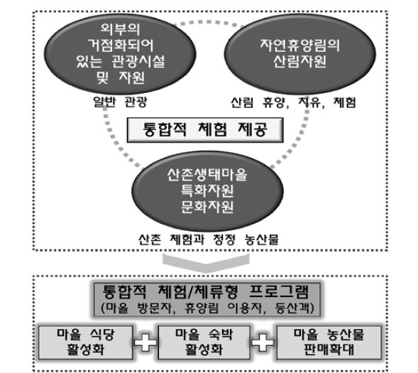 연계프로그램 개발 방향