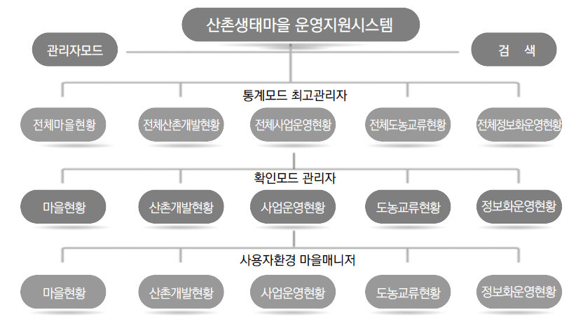 지원시스템 메뉴 구조도