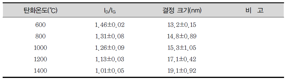 온도처리별 나노탄소섬유 매트의 결정 크기(crystallite size)