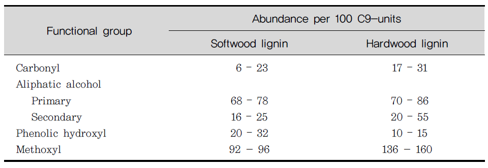 침엽수(Softwood) 및 활엽수(Hardwood) 리그닌 내에 존재하는 관능기들의 함량