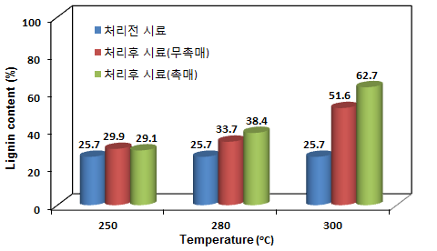 고온·고압수 당화 잔사물의 리그닌 함량