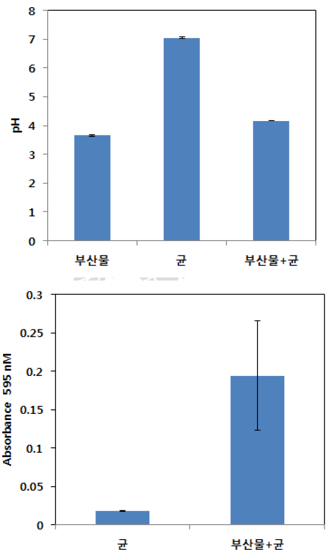 고온 ․ 고압수 당화 잔사 추출 리그닌 첨가 후 pH(위) 및 리그닌분해효소 laccase 활성변화(아래)