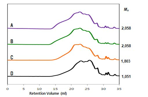 균처리 리그닌의 분자량 분석(GPC)