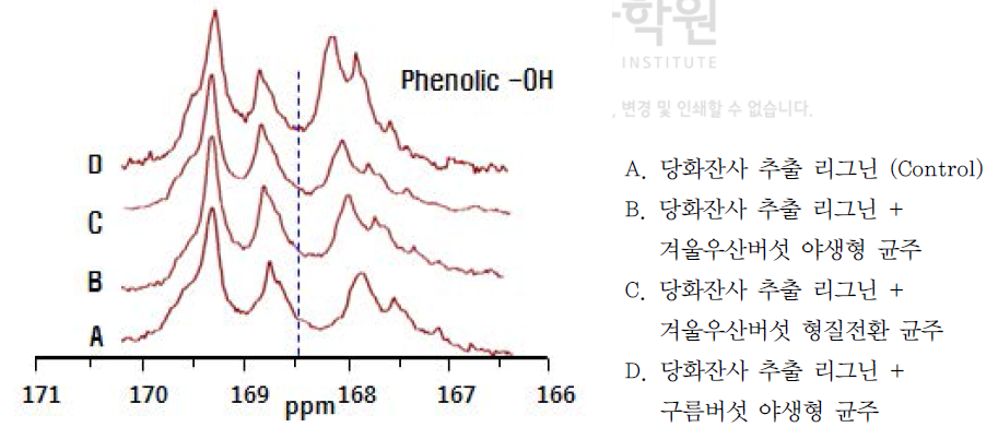아세틸화 리그닌 및 아세틸화 균처리 리그닌의 13C-NMR 크로마토그램 상 페놀성 알코올기 치환 아세틸그룹의 카르보닐 탄소 피크 비교