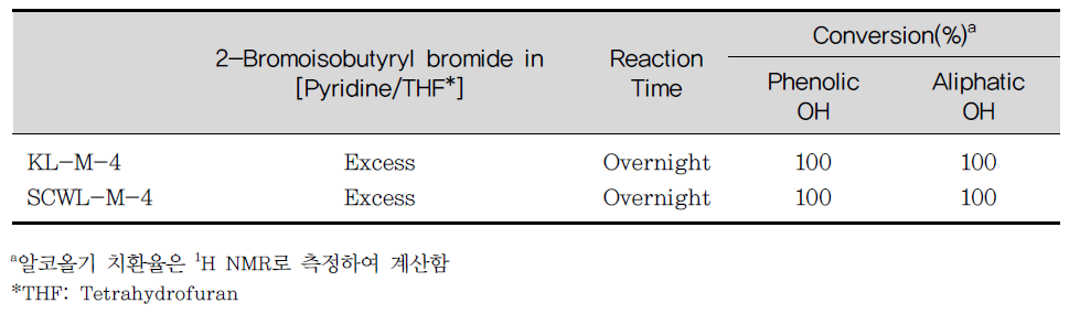 리그닌 기반 중합 개시제 반응조건 및 알코올기 치환율