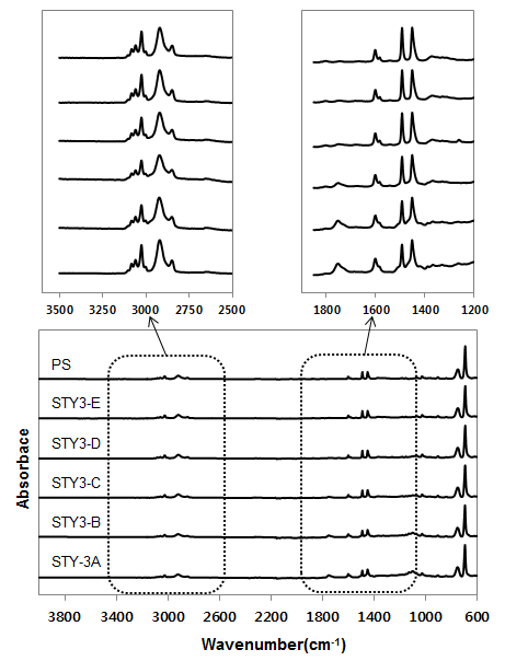리그닌 Styrene계 공중합체의 FT-IR 스펙트럼
