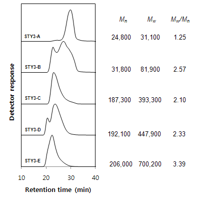 단리된 공중합체의 분자량 및 분포도 분석(GPC-MALS)