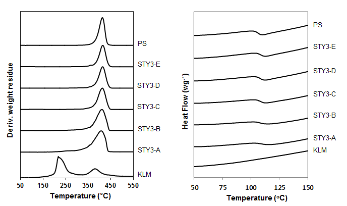 리그닌-Styrene 공중합체의 열중량 분석(왼쪽) 및 시차주사열량 분석(오른쪽)
