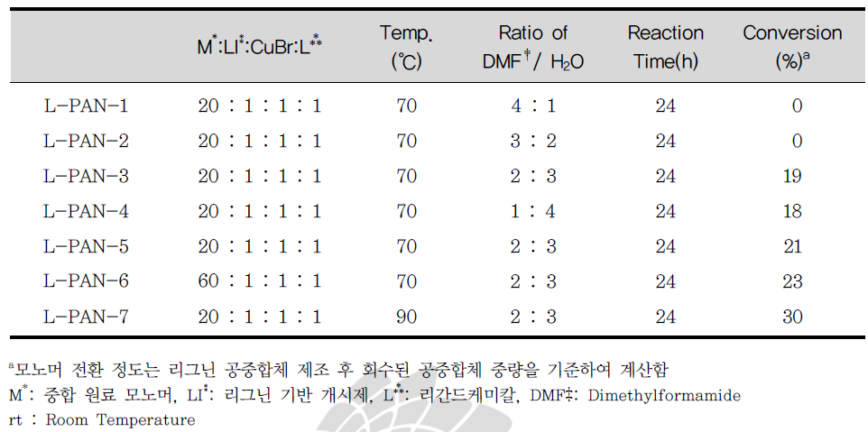 반응조건 및 리그닌 공중합체 내 모노머의 공중합체 전환 정도