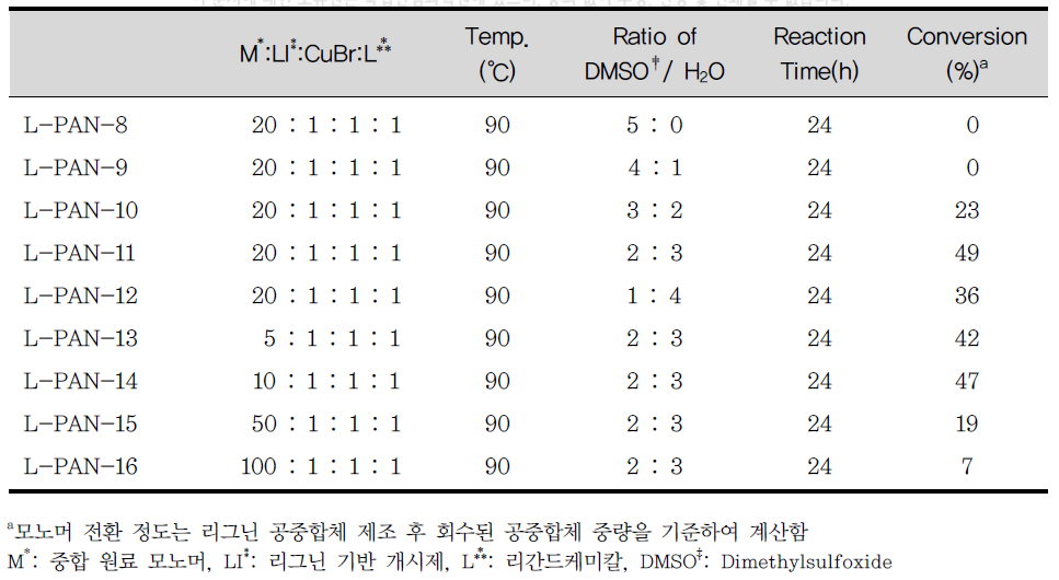 반응조건 및 리그닌 공중합체 내 모노머의 공중합체 전환 정도