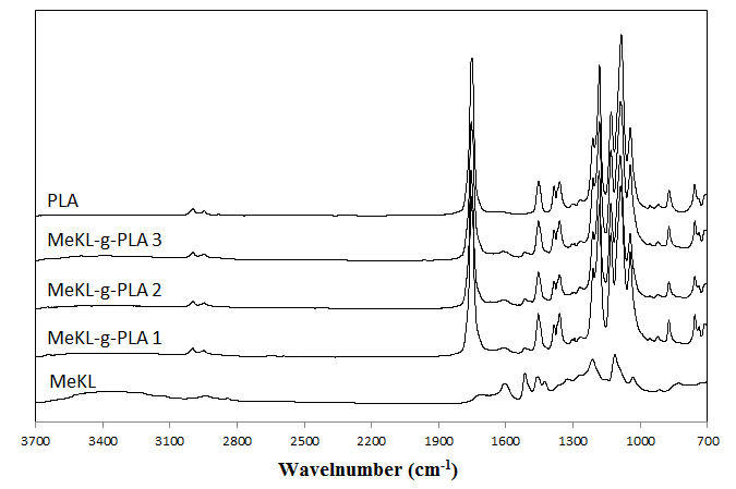 리그닌 폴리락틱산 공중합체의 FT-IR 스펙트럼
