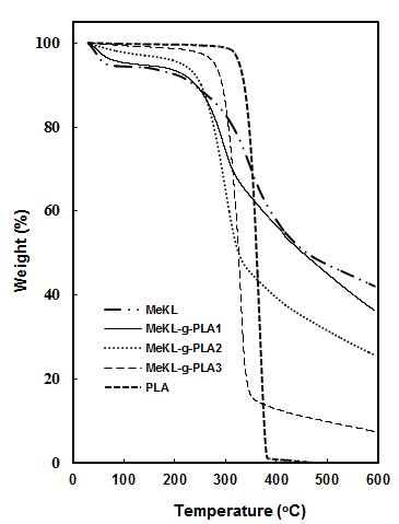 리그닌 PLA 공중합체의 열중량변화 분석(TGA)