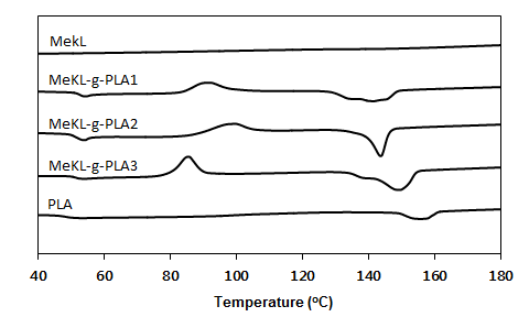 리그닌 PLA 공중합체의 시차주사열량 분석(DSC)