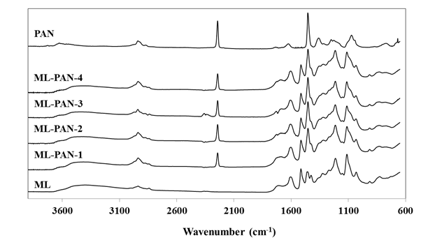 리그닌 polyacrylonitrile 공중합체의 FT-IR 스펙트럼