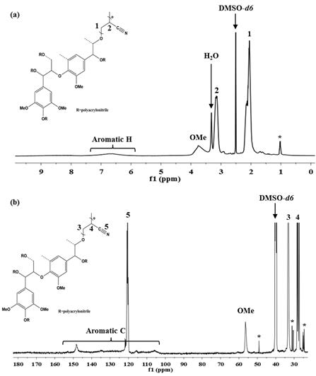 polyacrylonitrile 공중합체(ML-PAN-2)의 1H 및 13C NMR 스펙트럼