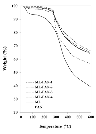 리그닌 폴리아크릴로나이트릴계 공중합체의 열중량변화 분석(TGA)