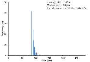 E사의 유입수(2차) 내 TiO2 입자의 SP-ICP-MS 분석 결과.