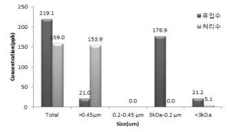 E사의 1차 채취시료에 대한 입자크기별 Zn 함량 분석 결과.