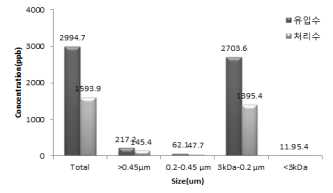 E사의 2차 채취시료에 대한 입자크기별 Zn 함량 분석 결과.