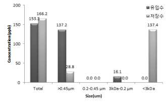 F사의 1차 채취시료에 대한 입자크기별 Zn 함량 분석 결과.