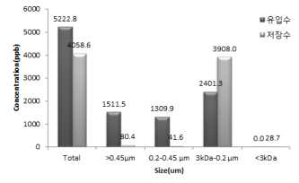 F사의 2차 채취시료에 대한 입자크기별 Zn 함량 분석 결과.